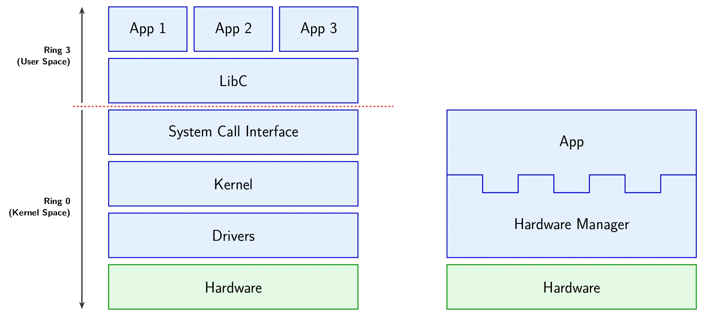 General purpose OS vs Hardware Manager